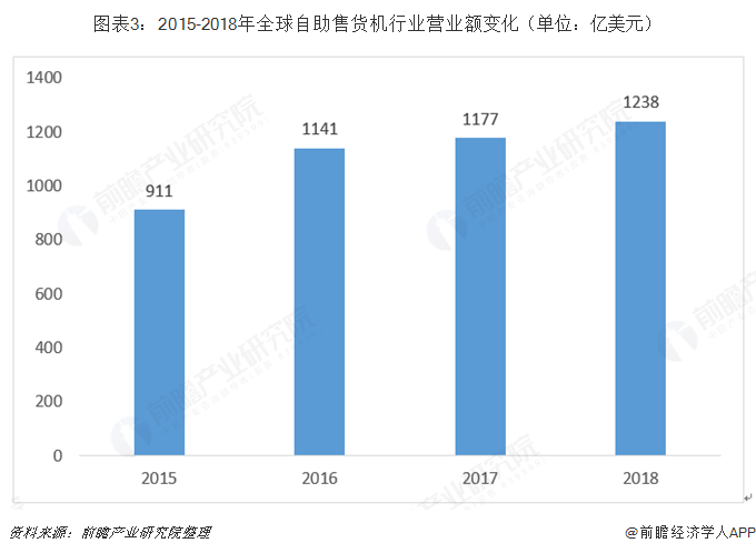 十張圖帶你了解全球自助售貨機(jī)行業(yè)發(fā)展現(xiàn)狀 日本、美國(guó)、歐洲主導(dǎo)全球發(fā)展