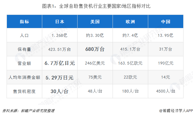 十張圖帶你了解全球自助售貨機(jī)行業(yè)發(fā)展現(xiàn)狀 日本、美國(guó)、歐洲主導(dǎo)全球發(fā)展