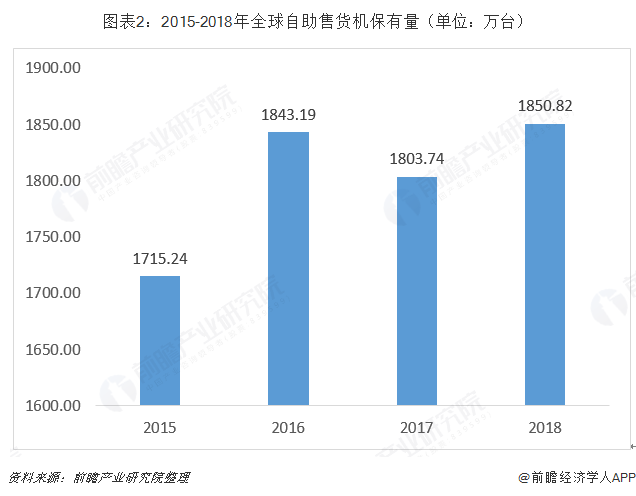 十張圖帶你了解全球自助售貨機(jī)行業(yè)發(fā)展現(xiàn)狀 日本、美國(guó)、歐洲主導(dǎo)全球發(fā)展