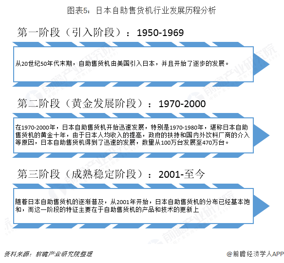 十張圖帶你了解全球自助售貨機(jī)行業(yè)發(fā)展現(xiàn)狀 日本、美國(guó)、歐洲主導(dǎo)全球發(fā)展