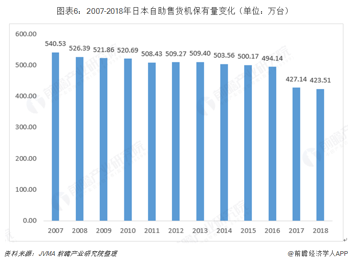 十張圖帶你了解全球自助售貨機(jī)行業(yè)發(fā)展現(xiàn)狀 日本、美國(guó)、歐洲主導(dǎo)全球發(fā)展