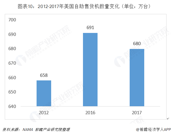 十張圖帶你了解全球自助售貨機(jī)行業(yè)發(fā)展現(xiàn)狀 日本、美國(guó)、歐洲主導(dǎo)全球發(fā)展